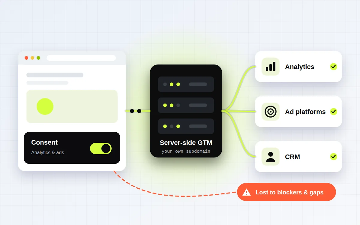 Diagram of a browser with consent sending data through a server-side tag manager to analytics, ad platforms and CRM, with a leaking client-side path