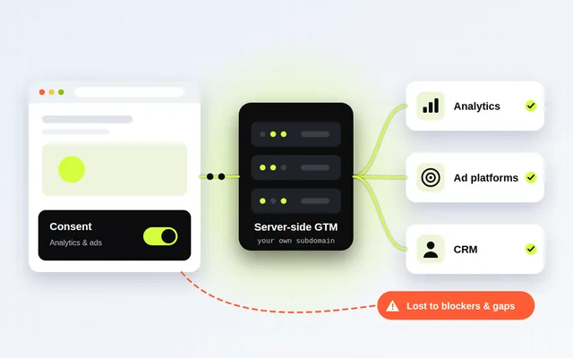 Diagram of a browser with consent sending data through a server-side tag manager to analytics, ad platforms and CRM, with a leaking client-side path