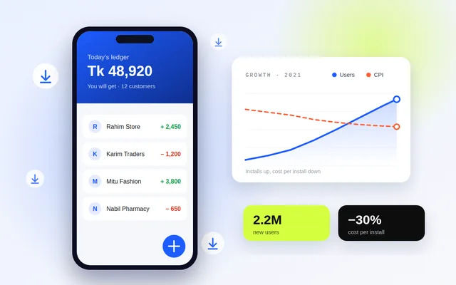 Illustration: a digital ledger app and growth chart, 2.2M new users at 30% lower cost per install